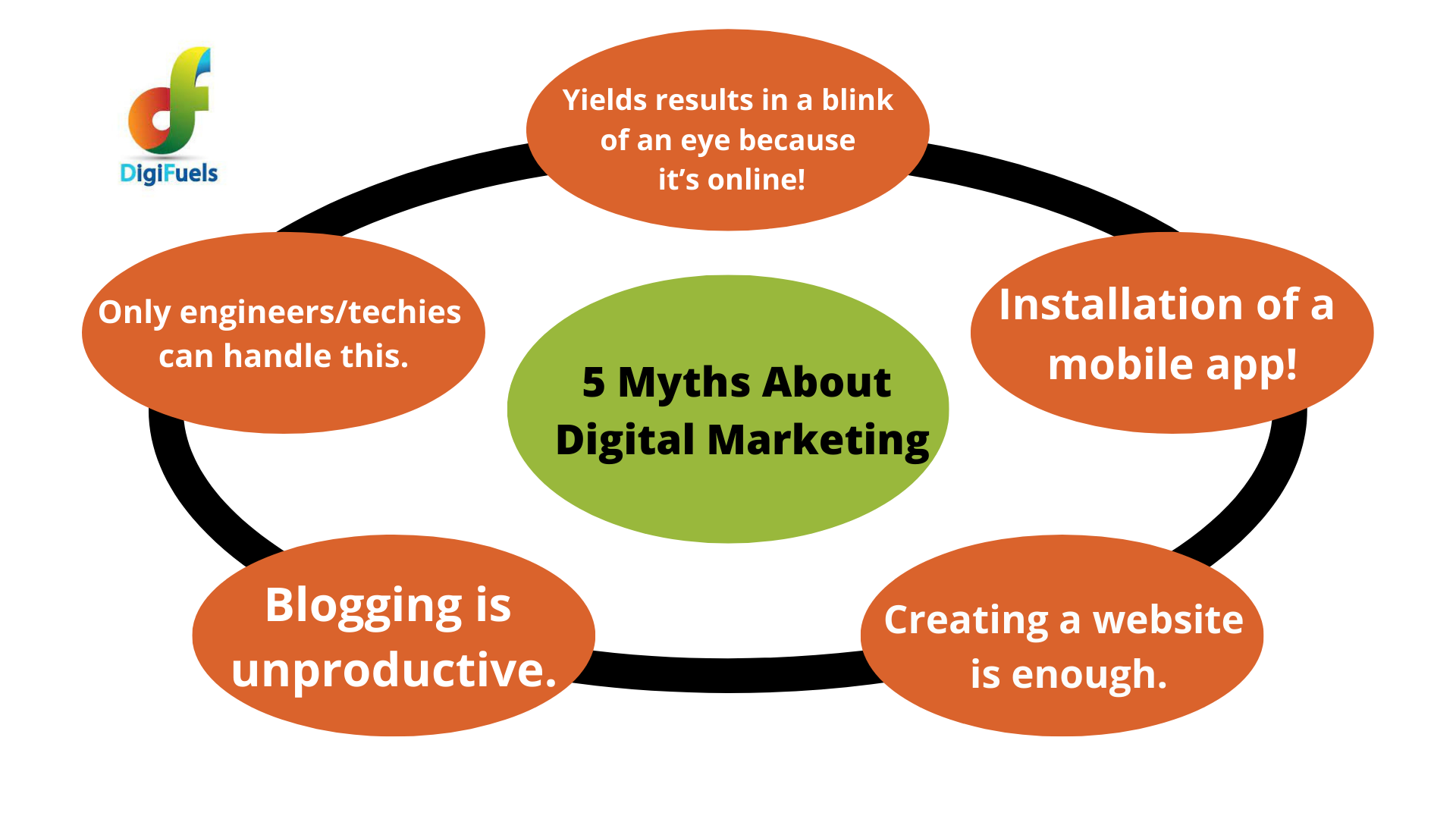 Myths About Digital Marketing